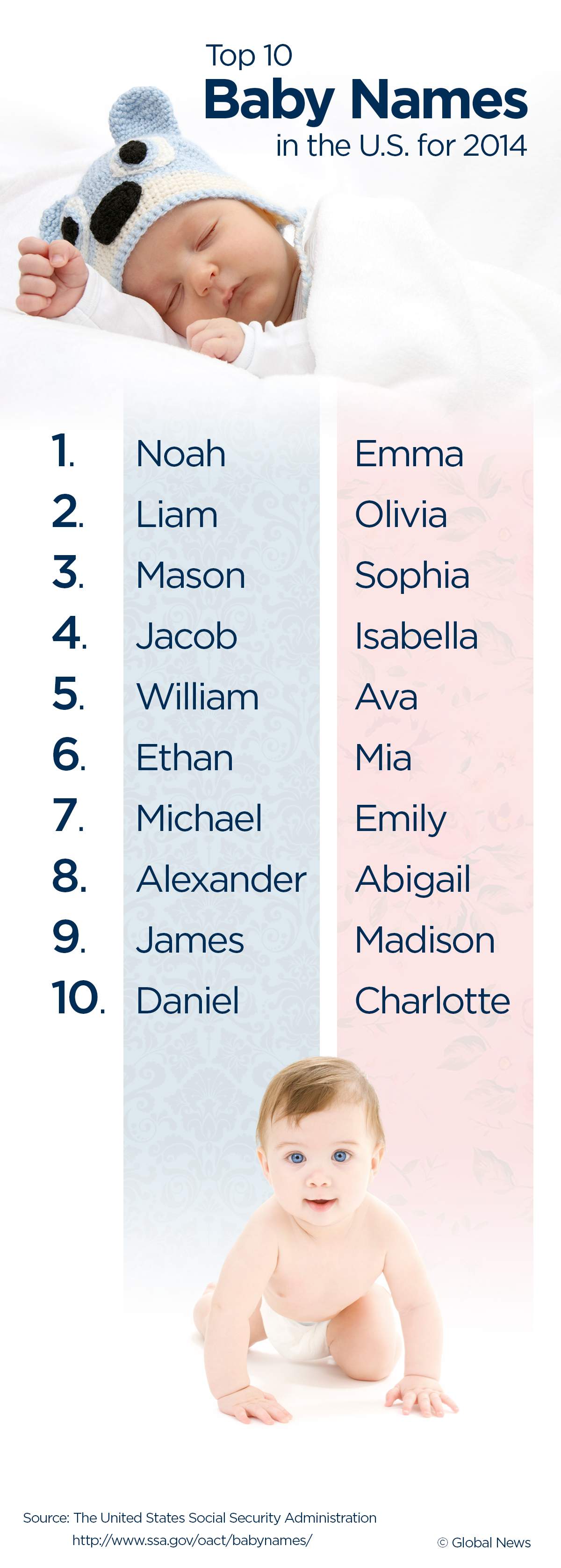 Emma, Noah top the list of popular baby names in the U.S. - image