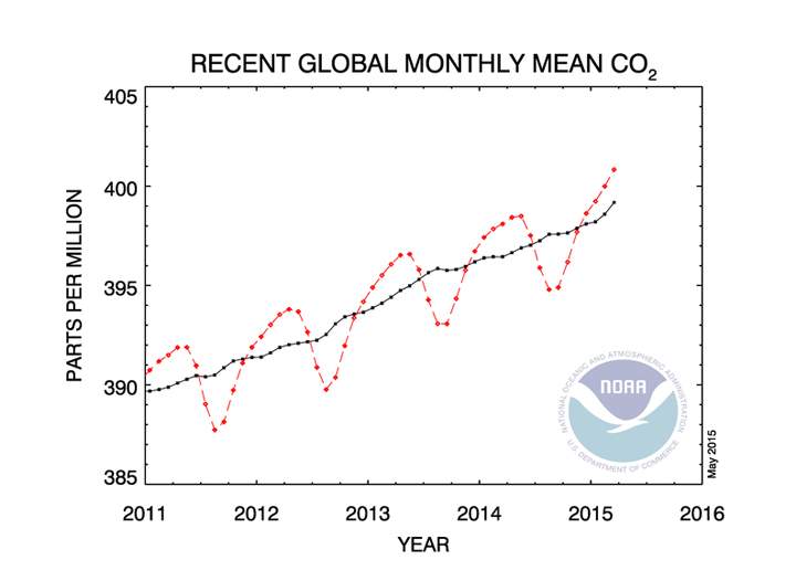 Global CO2 levels reach ‘astounding’ record high - image