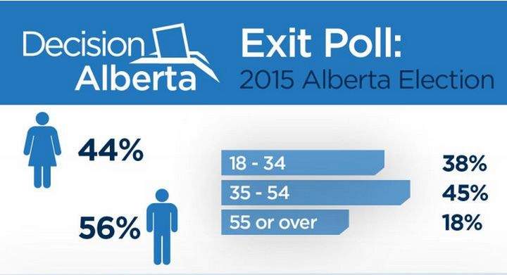Global News' exit poll suggests an NDP government.