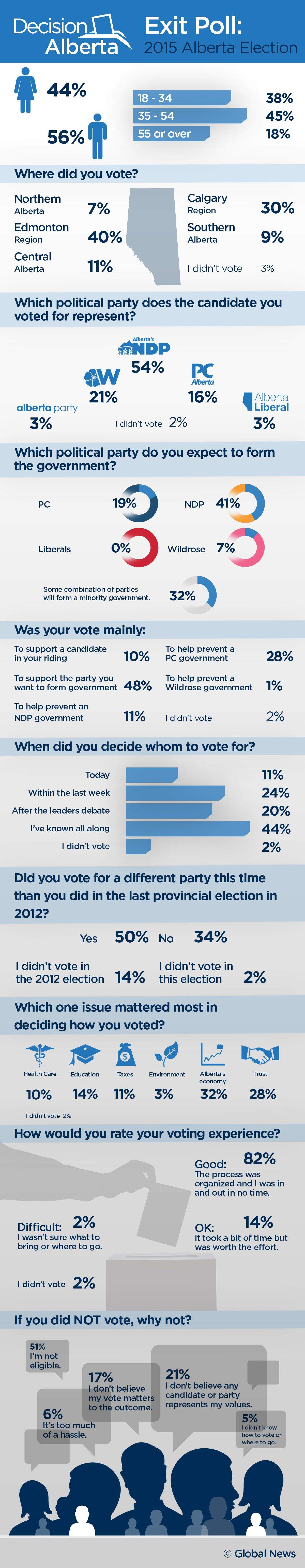 Global News exit poll predicts NDP win - image