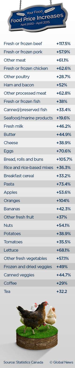 Your Food | Price increases