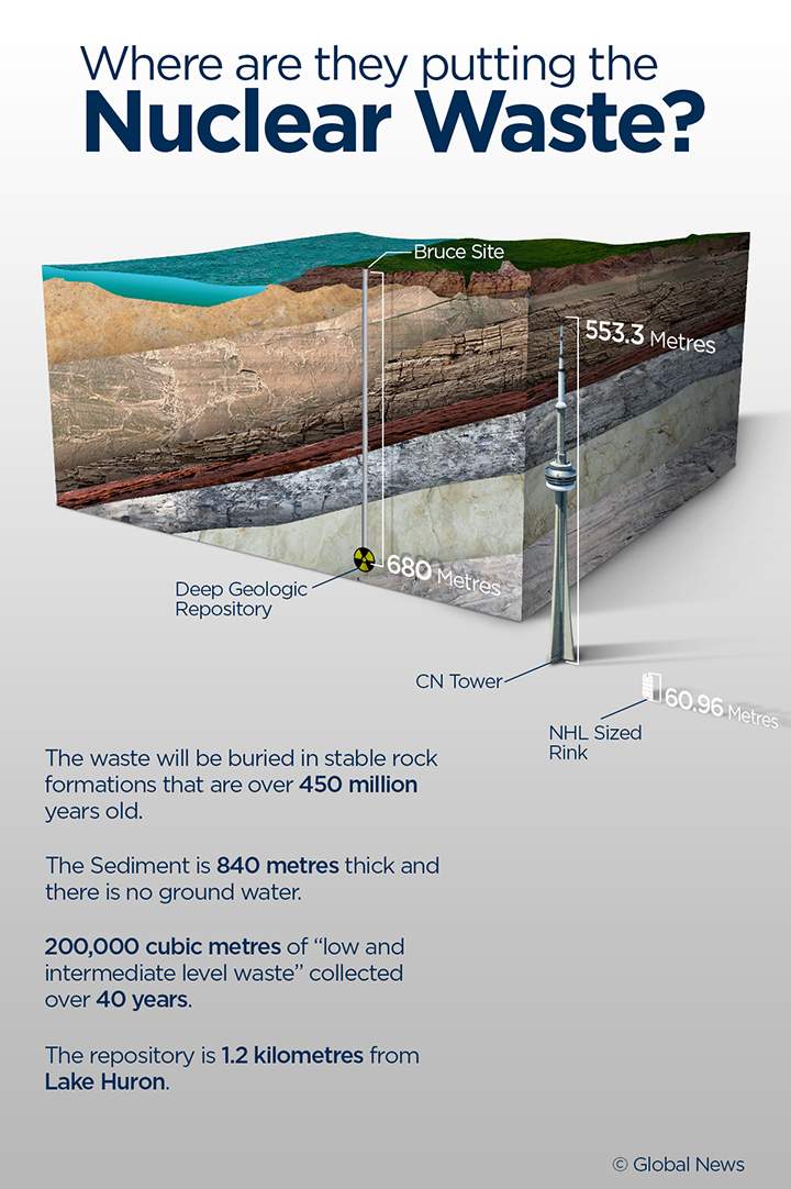 Burying nuclear waste near Lake Huron safest option, panel concludes - image