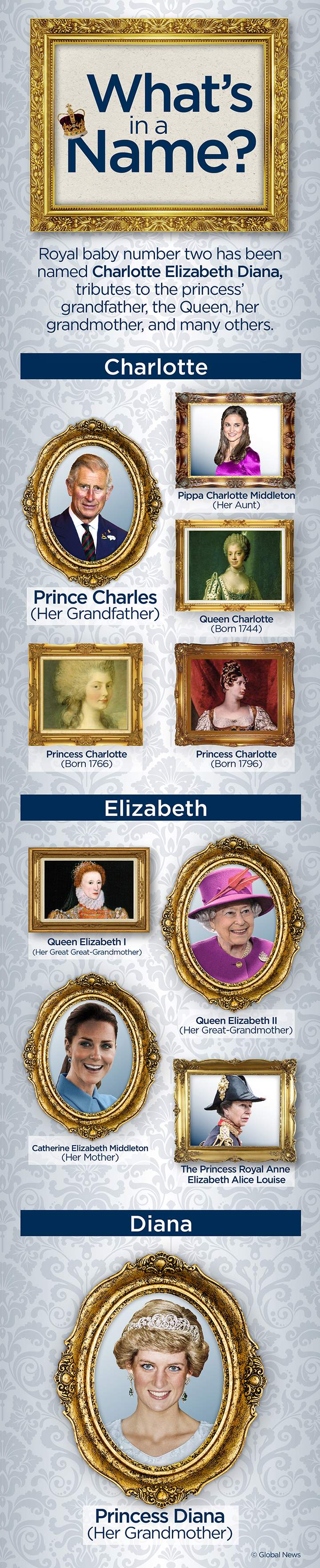 Charlotte Elizabeth Diana: a name that evokes family, British history - image