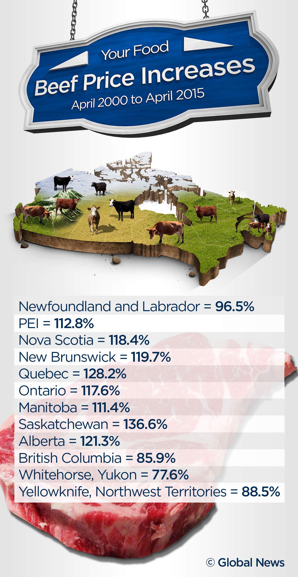 Beef price increases from April 2000 to April 2015.