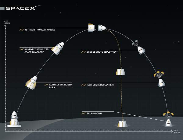 This graphic illustrates the steps in SpaceX’s pad abort test.