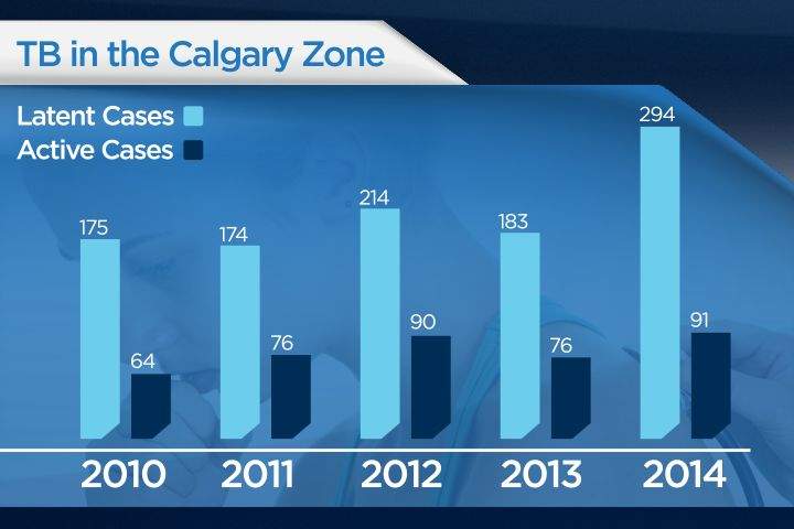 Tuberculosis numbers in Calgary