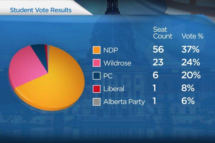 Nearly 800 schools participated in Student Vote 2015 and elected the NDP in a majority.