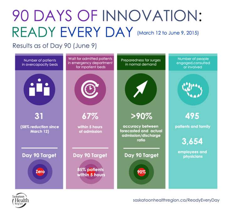 Curing overcapacity in the Saskatoon Health Region in 90 days - image