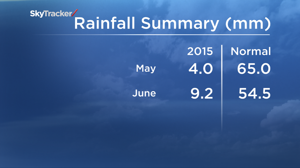 Precipitation in Metro Vancouver has been well below average the last two months.