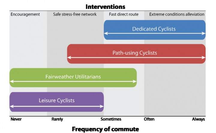 Data from “What’s your type: A multidimensional cyclist typology.”