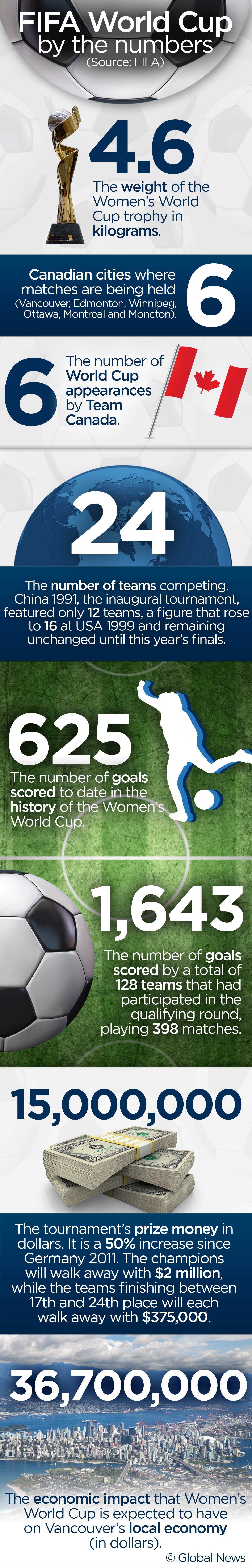 INFOGRAPHIC: FIFA Women’s World Cup by the numbers - image