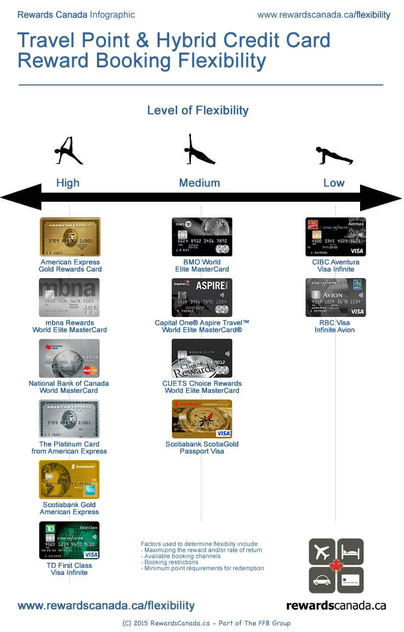 Canada’s most flexible travel reward credit cards - image