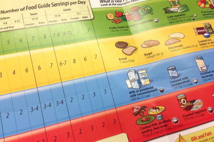 Recommended serving sizes inside Canada's Food Guide.