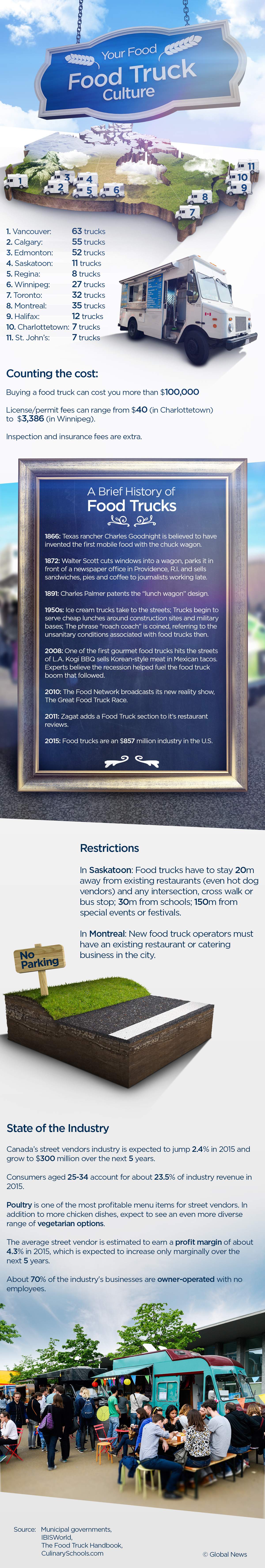 Vancouver, Edmonton two of biggest players in Canada’s food truck scene - image