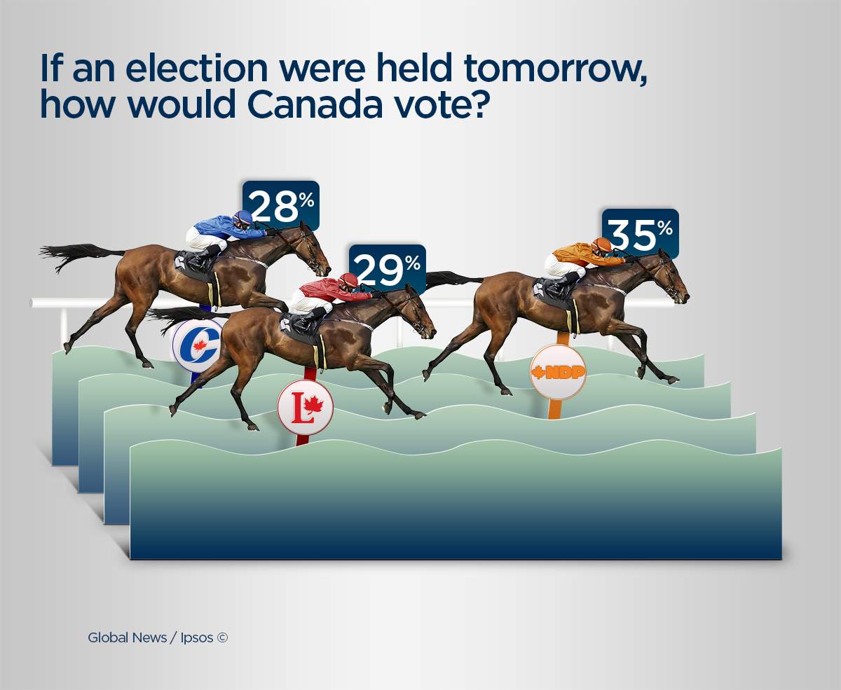 The NDP surge is real according to a new Ipsos poll
