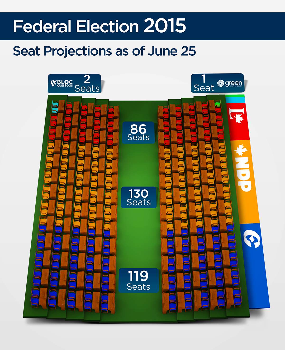 The NDP would win if an election were held today according to Lispop