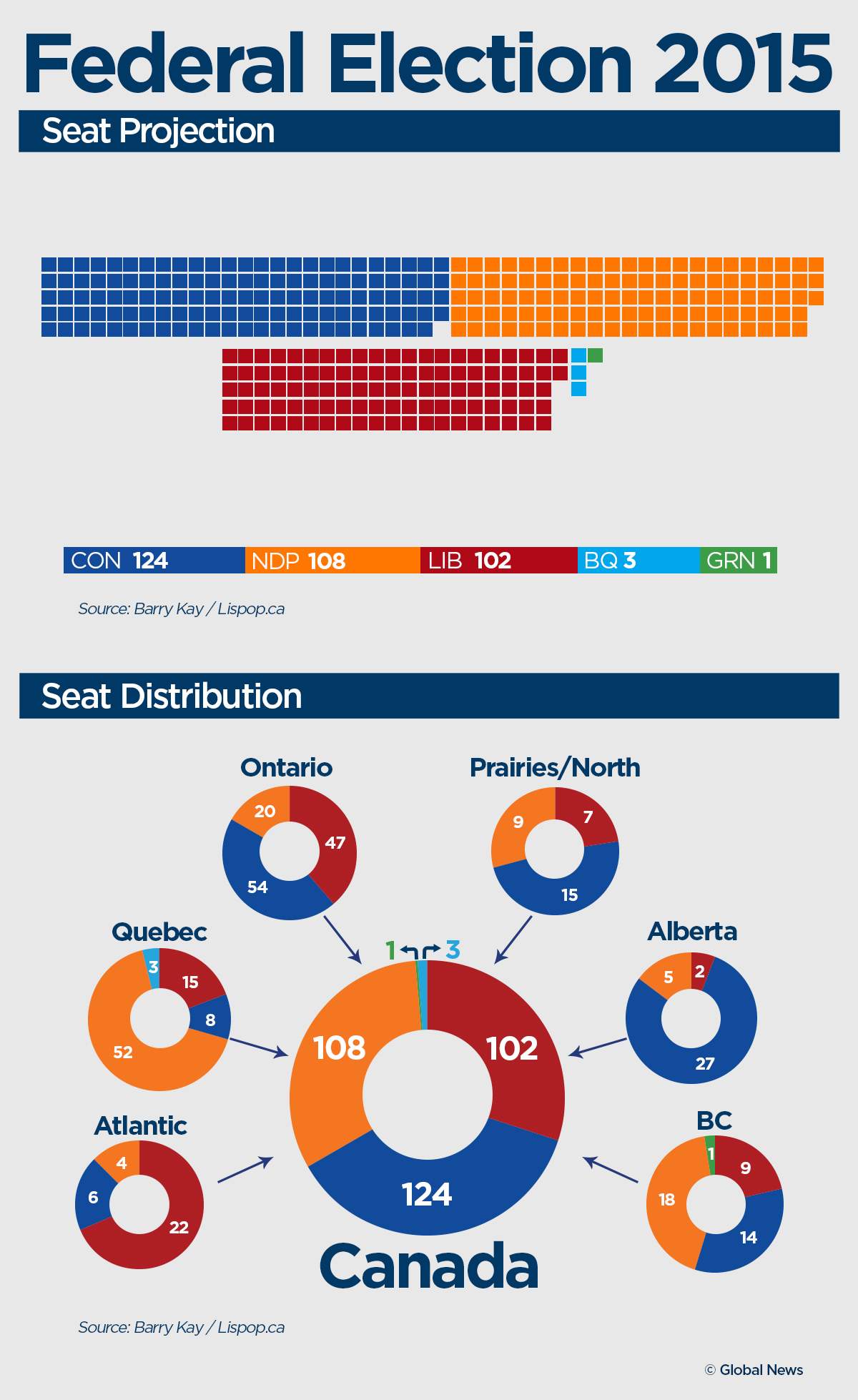 Lispop.ca seat projections released on June 09