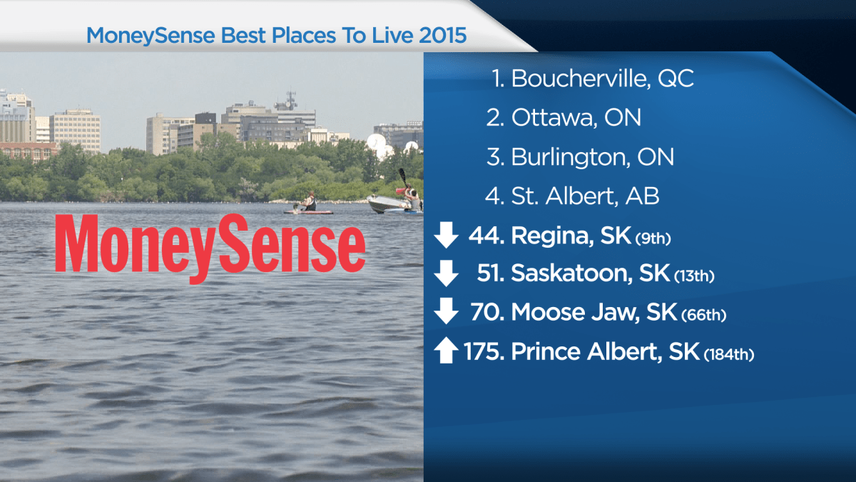 Regina, Saskatoon fall on ‘best places to live’ list - image