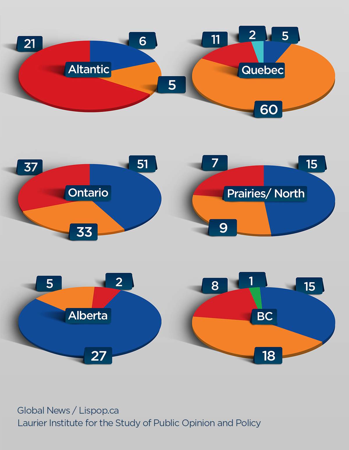 The NDP has a strong lead in Quebec