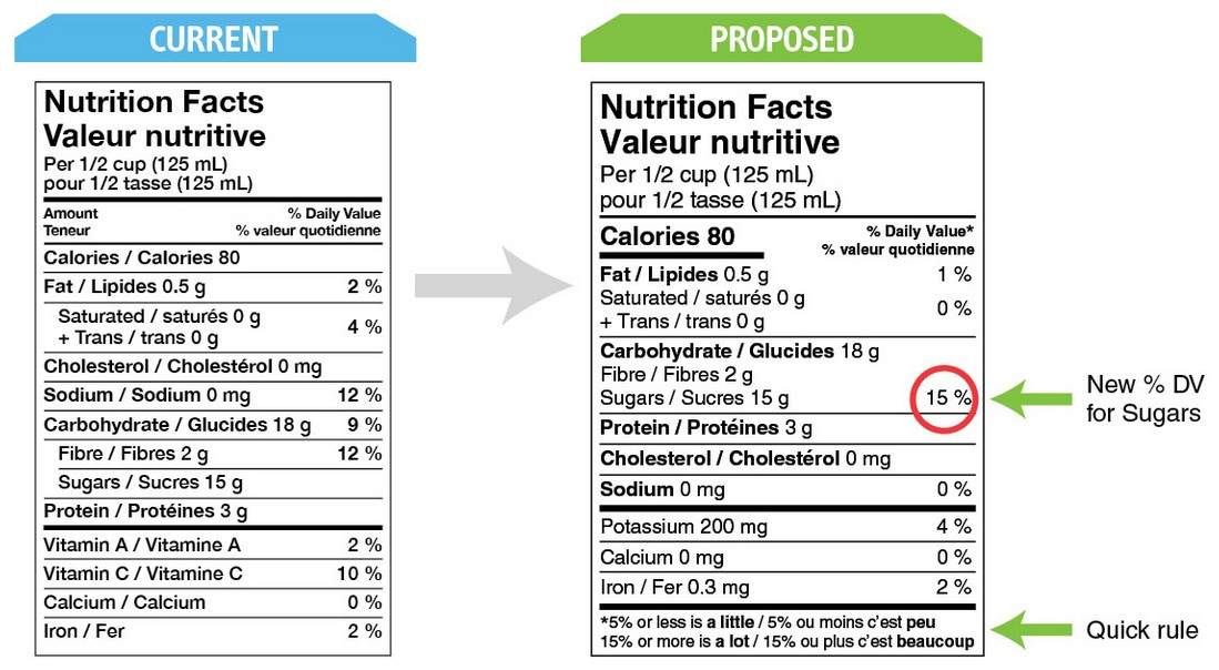 Health Canada nutrition label changes