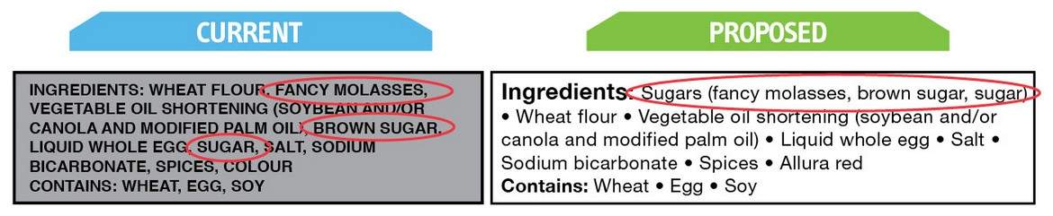 How sugar is listed on Health Canada's new proposed nutrition labels