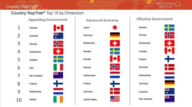 Canada tops the list of countries with the best reputations. What do you think? - image