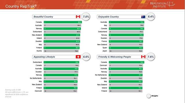 Canada tops the list of countries with the best reputations. What do you think? - image