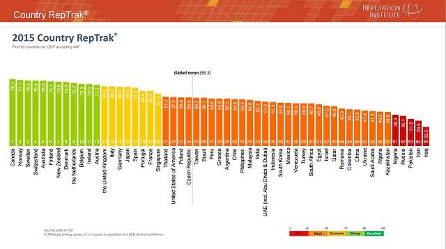 Canada tops the list of countries with the best reputations. What do you think? - image