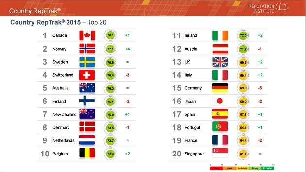 Canada tops the list of countries with the best reputations. What do you think? - image