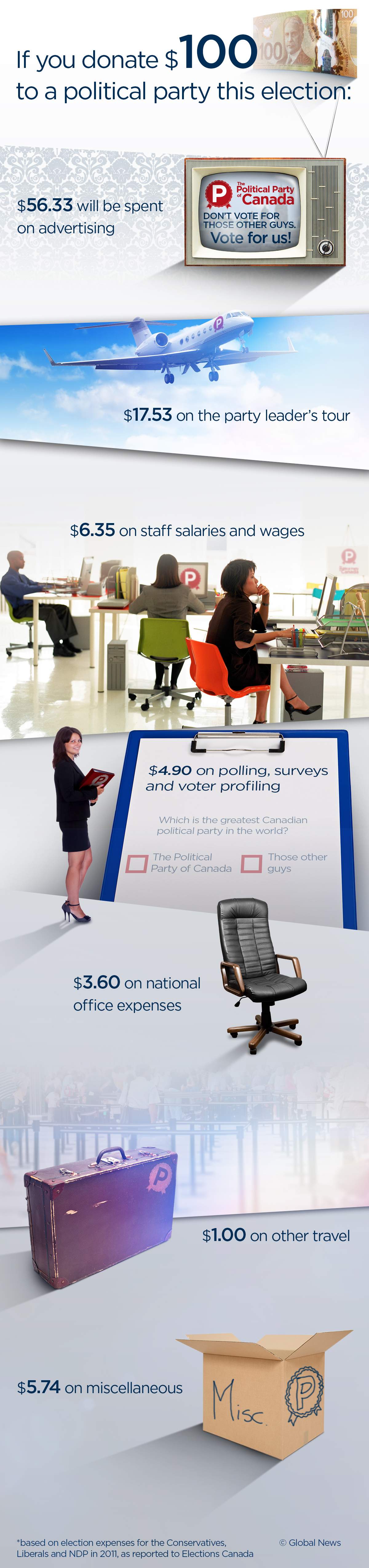 Here’s where your money goes if you donate to a political party - image