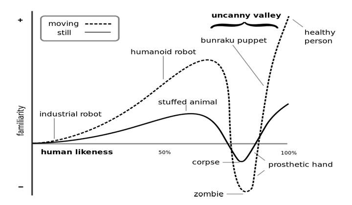The Uncanny Valley