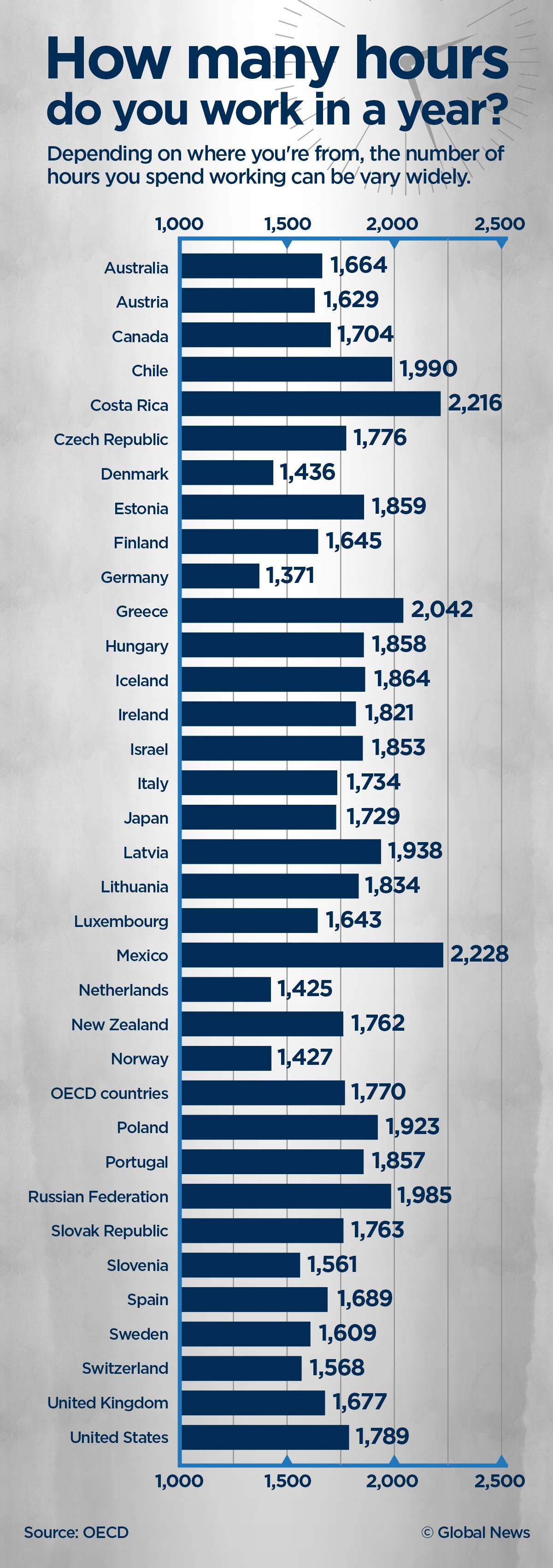 Comparing the numbers of hours worked in 2014 by workers in OECD countries.