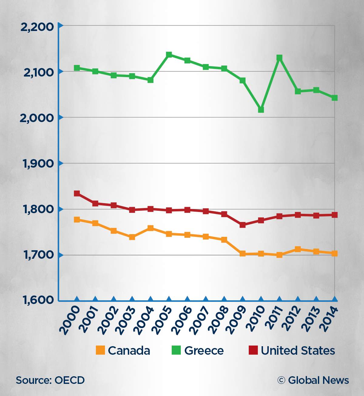 Comparing the number of hours workers from America, Canada, and Greece have worked since 2000