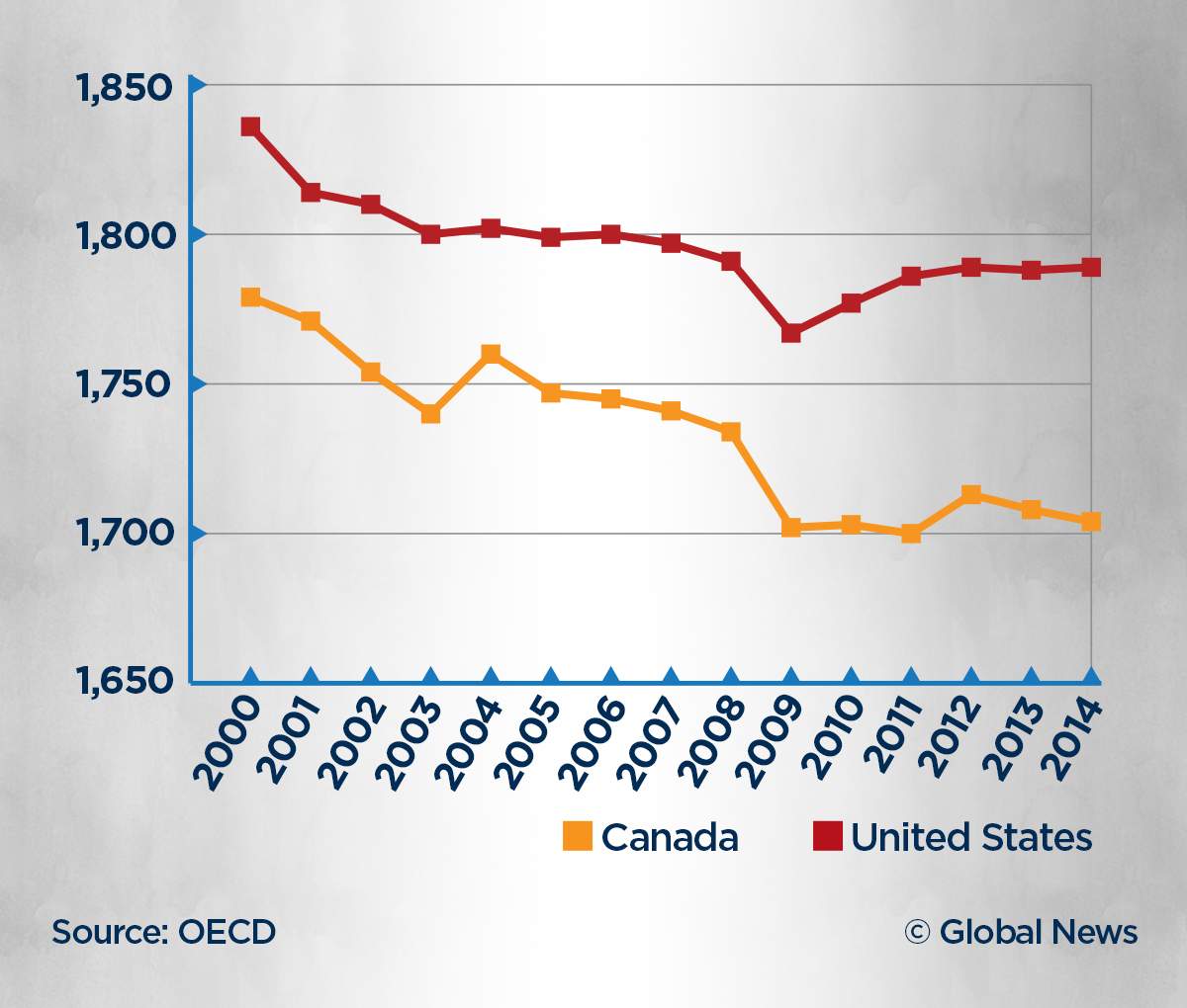 Comparing the number of hours Canadians and Americans have worked each year since 2000