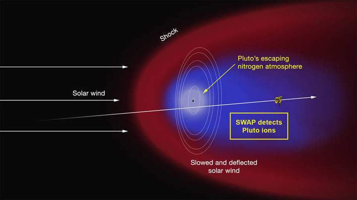 Artist’s concept of the interaction of the solar wind (the supersonic outflow of electrically charged particles from the Sun) with Pluto’s predominantly nitrogen atmosphere.