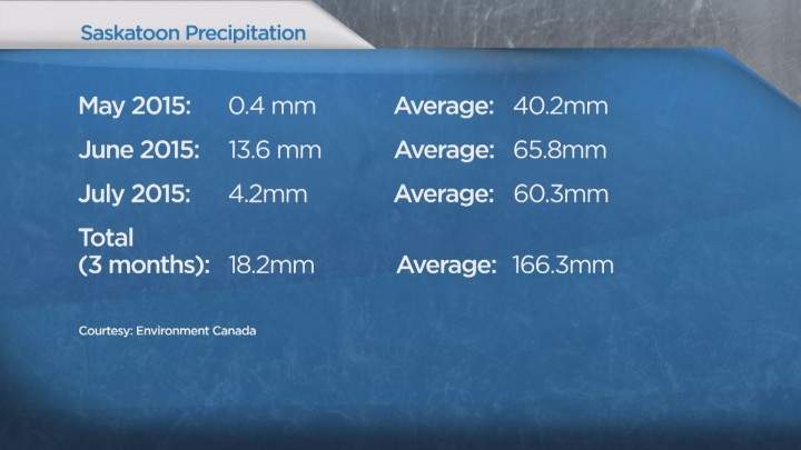 Saskatoon rainfall amounts for May, June and July. May was the driest on record, June was the 5th driest.