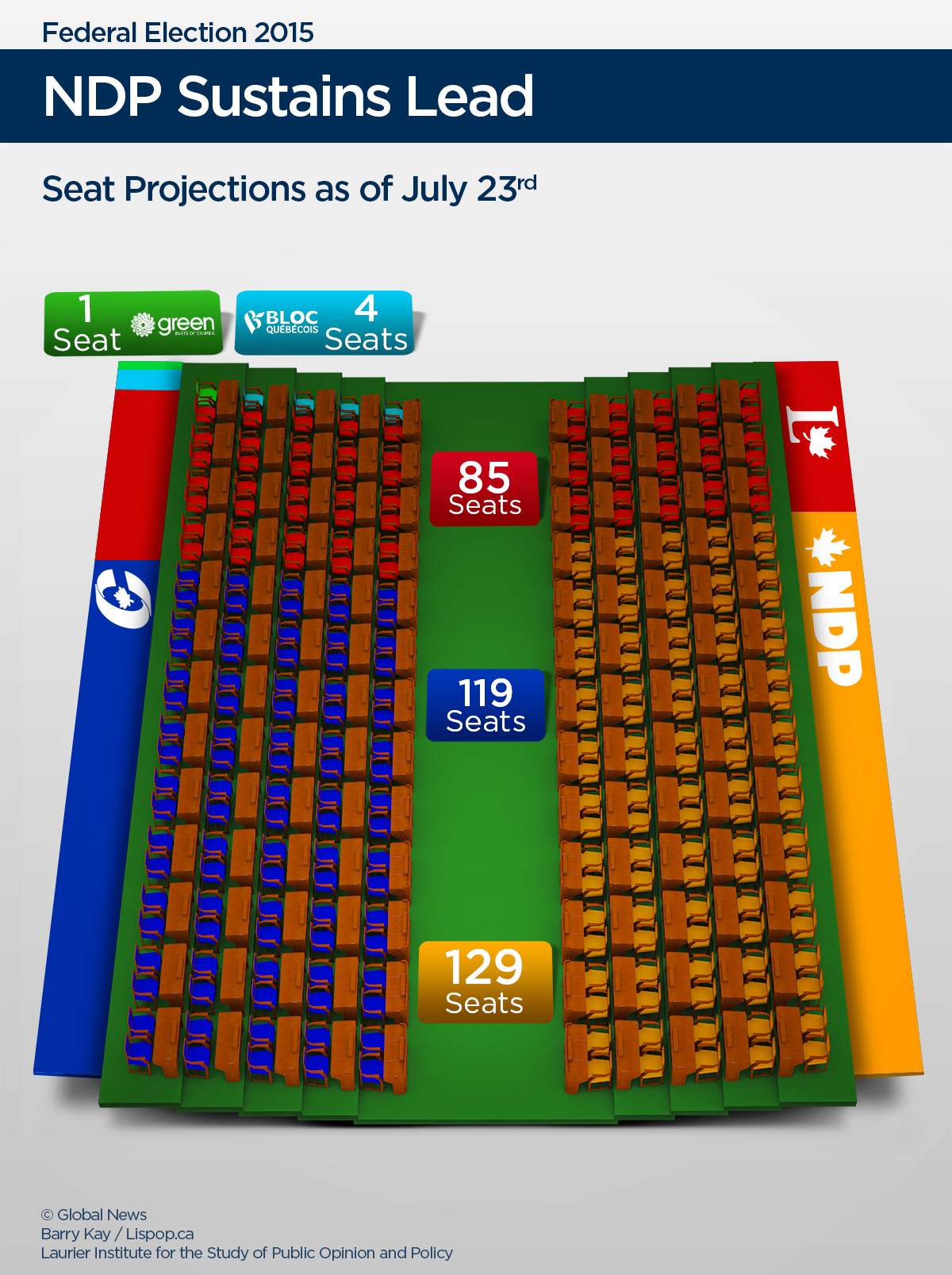 NDP gains across Canada but loses seats in Ontario, Quebec, according to latest seat projections - image