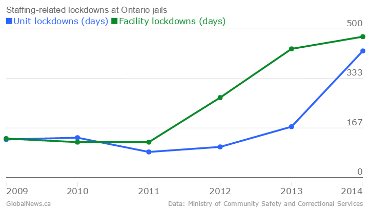 Rough justice: Lockdowns skyrocket at short-staffed Ontario jails - image