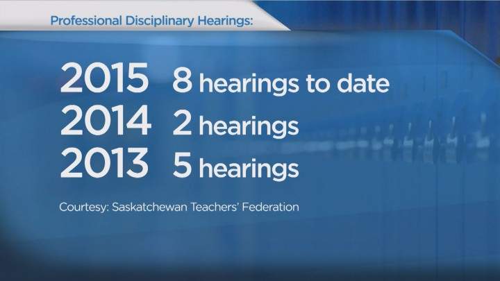 Saskatchewan teachers increasingly the subject of disciplinary hearings - image