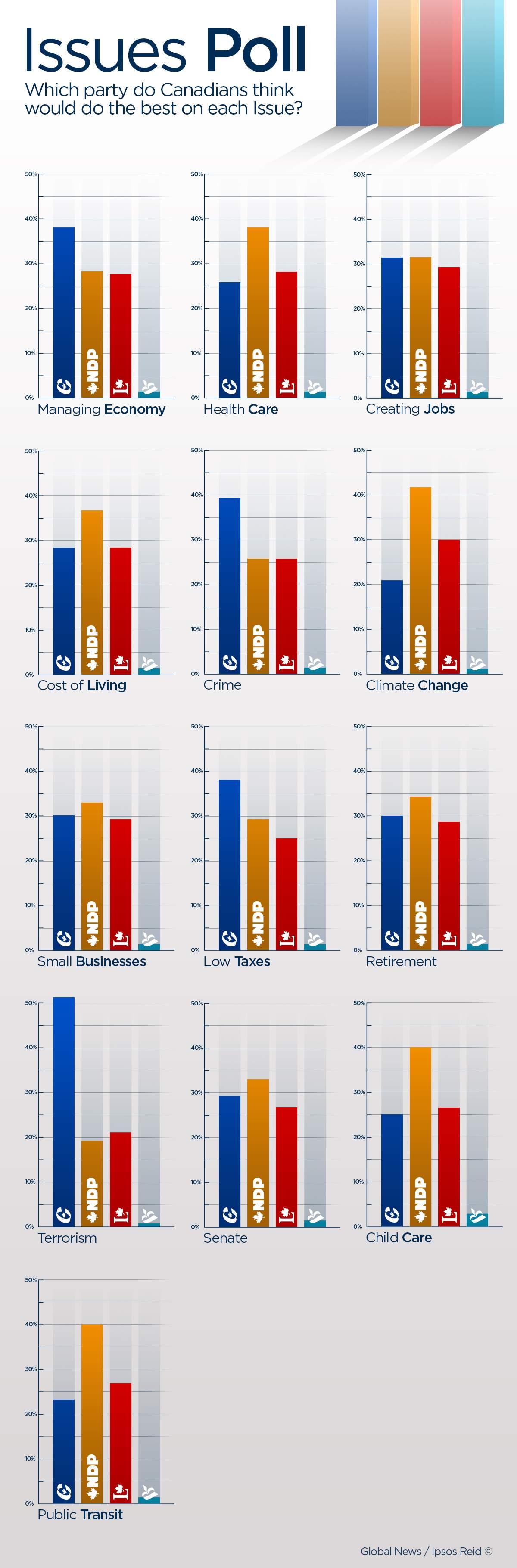 Tories lead on the economy, NDP on health care, cost of living: poll - image