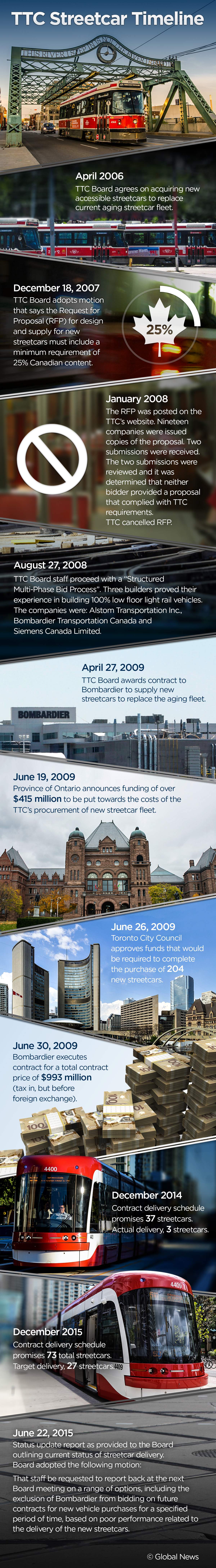 ‘Enough excuses, we need streetcars’: TTC chair to Bombardier - image