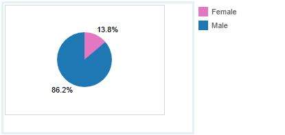 In Canada, U.K. and U.S., Ashley Madison users were over 80% male - image