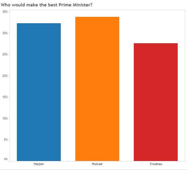 Most Canadians want change, poll shows – even if it means a minority government - image