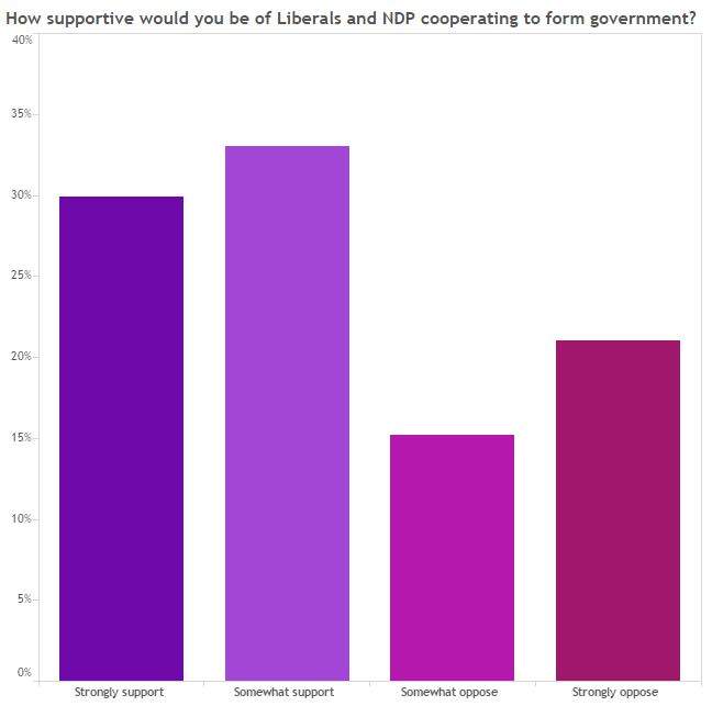 Most Canadians want change, poll shows – even if it means a minority government - image