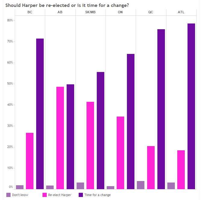 Most Canadians want change, poll shows – even if it means a minority government - image