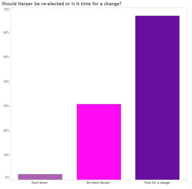 Most Canadians want change, poll shows – even if it means a minority government - image