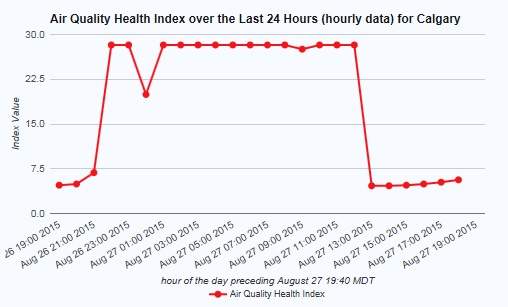 Calgary Air Quality Health Index from 7 p.m. Wednesday Aug. 26 to 7 p.m. Thursday Aug. 27. Credit: www.weatherstats.ca
