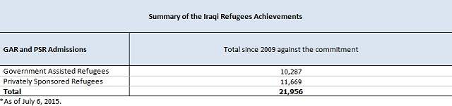 Source: Citizenship and Immigration Canada