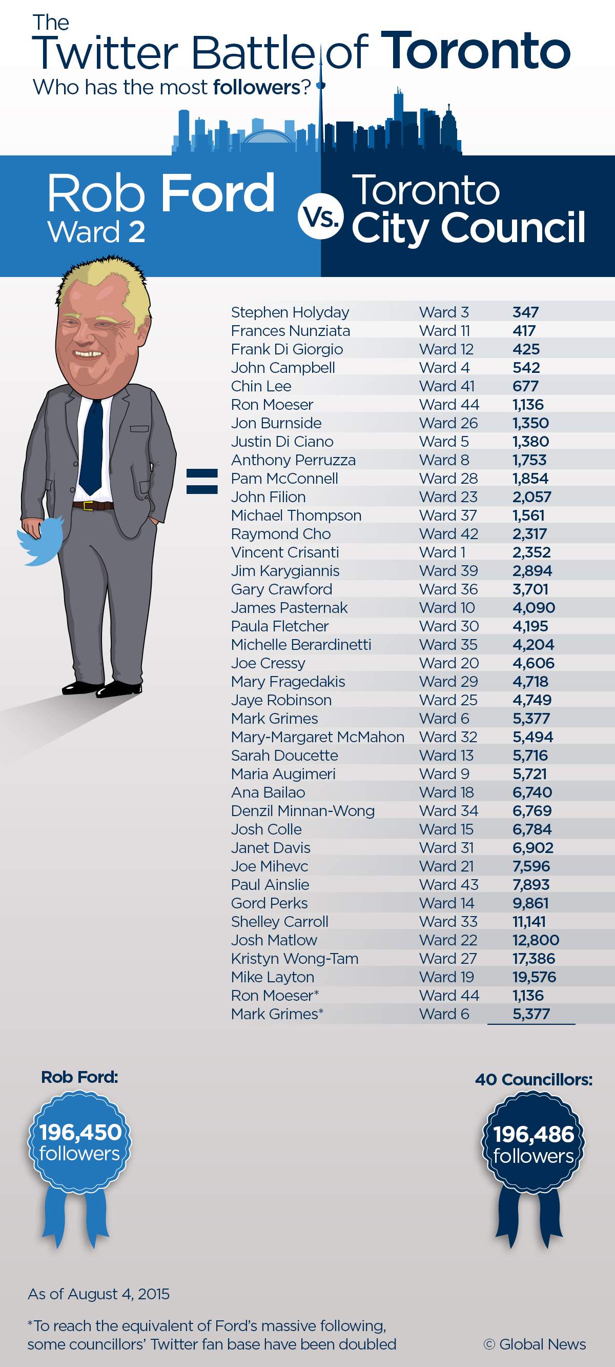 Norm Kelly a big winner in Twitter Battle of Toronto - image