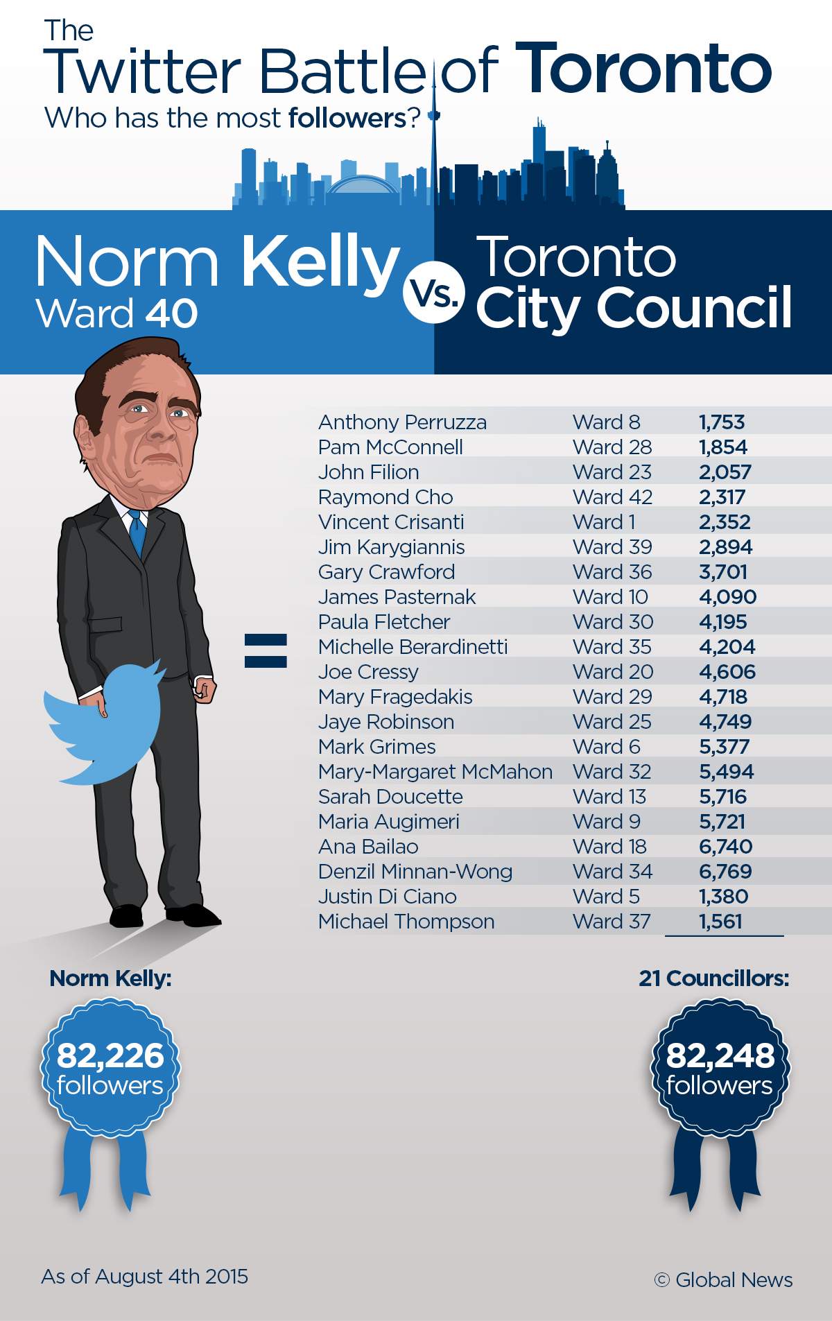 Norm Kelly a big winner in Twitter Battle of Toronto - image